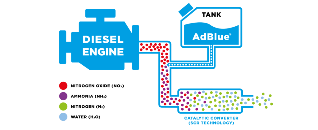 AdBlue utántöltés